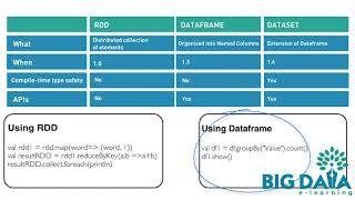 RDD vs Dataframe vs Dataset
