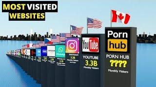 Most visited websites in the world 2023. 3d comparison