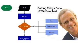 How to Be More Productive: Tips for Getting Things Done  @gtd. By Productivity Expert, David Allen