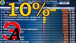 Результаты выборов в Верховную Раду Украины после подсчёта 10% бюллетеней. Зачем нужен парламент?