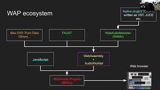 Presentation And Tutorial On WebAudio Modules 2.0, A Standard For Interoperable WebAudio Plug-Ins