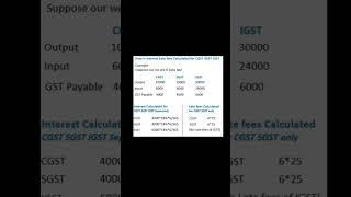 How to calculate GST late fees and interest