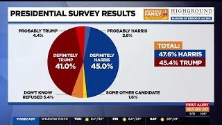 Poll finds Kamala Harris, Donald Trump nearly tied in Arizona