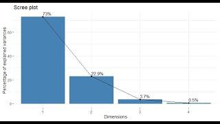 Dimensionality Reduction: Animated Scree Plot in R