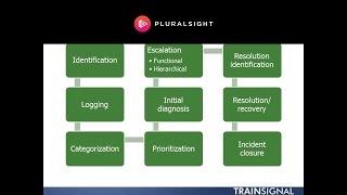 ITIL® Activities of Incident Management