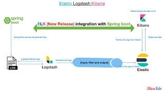 ELK Integration with Spring Boot