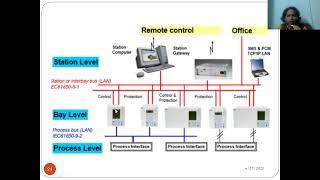 69  Substation Automation Systems SAS for power system protection