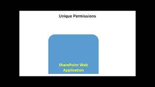 managing Sharepoint user persmissions | sharepoint Inheritance vs sharepoint Unique Permissions