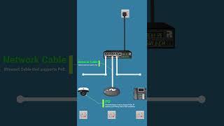 What is POE? || Power Over Ethernet #technology #networking #tech #router #internet