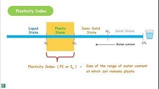 Plasticity index of Soil