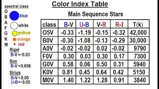 Astronomy: Viewer's Request: Measuring Distance to Stars #2: Color Index Table