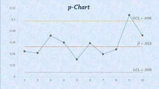 Statistical Process Control: Control Charts for Proportions (p-chart)