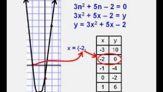 Solving Quadratic Equations by Graphing Part 1