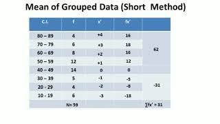 How to calculate Mean / Average? ( Part 3):Short Method (Assumed Mean Method