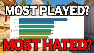 Why Do Pros HATE the MOST Played Map at Copenhagen