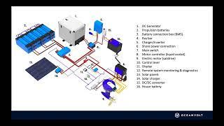 Oceanvolt Webinar:  Retrofitting a boat with electric propulsion