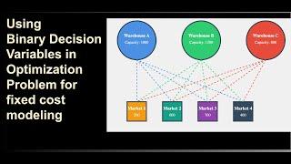 Using binary variables in linear optimization problem to implement fixed costs in Excel