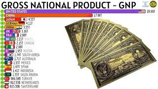 TOP 20 WORLD ECONOMIES BY GROSS NATIONAL PRODUCT (GNP)