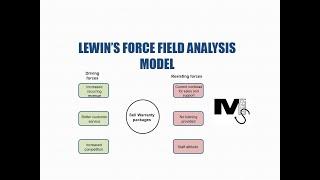 Lewin's Force Field Analysis Model - Simplest Explanation Ever