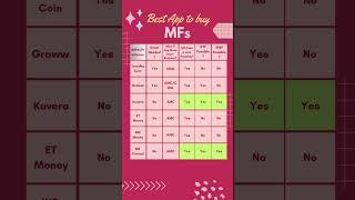 Best Platforms to Buy Direct Mutual Funds #stockmarket #mutualfunds #mutualfundssahihai