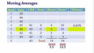 Forecasting: Moving Averages, MAD, MSE, MAPE