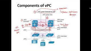 VPC (Virtual Port Channel ) From Nexus ACI Full Training - Explained Video in Hindi