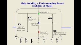 Ship Stability – HOW to Understanding Intact Stability of Ships _ Naval architect for All