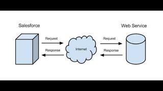 Rest api Call-out to 3rd party with salesforce in simple language