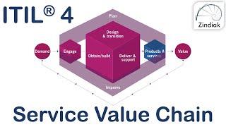 ITIL® 4 - The Service Value Chain (15/41)