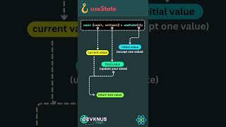 useState hooks  #shorts #reacthooks #usestate #shortsfeed #reactjs  @Devknus