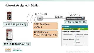 Mikrotik | Hướng dẫn tạo và setup Vlan wifi trên router Mikrotik với Aruba wifi