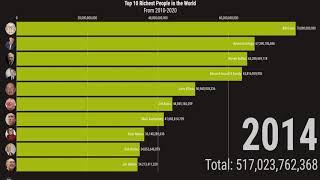 The Bar Chart Race that shows the richest people in the world!