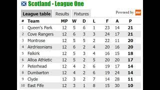 SPFL Tables