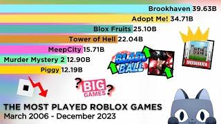 The Most Played Roblox Games (March 2006 - December 2023)