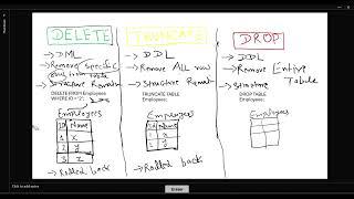 SQL Important interview questions. Difference between DELETE, TRUNCATE, and DROP in under 2 minutes!