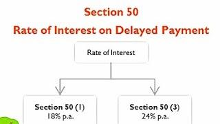 Sec 50(1), 50(3)  Rule 88B. Interest on late payment of Tax and ITC wrongly availed and utilised Q