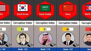 Most Corrupt Country In The World | Countries Corruption Index 2023