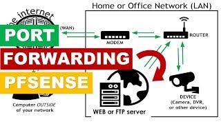 Easy Port Forwarding with pfSense - Access your HTTP, FTP, CCTV,  SERVERS remotely!