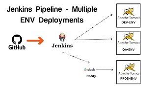 Multi-Environment Deployment with Jenkins (Best Practices 2024)