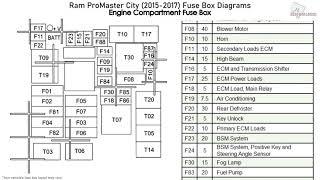 Ram Promaster City (2015-2017) Fuse Box Diagrams