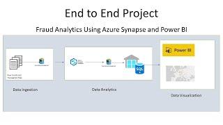 Fraud Analytics using  Azure Synapse and Power BI: End to End Project