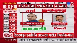 Wardha Loksabha Election Exit Poll 2024 | tv9च्या पोलनुसार Ramdas Tadas आघाडीवर