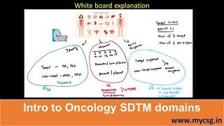 Introduction to oncology specific SDTM domains