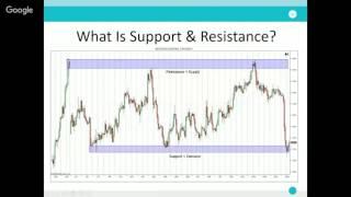 Understanding Support & Resistance | tradimo