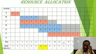 RESOURCE ALLOCATION , RESOURCE LEVELLING , RESOURCE SMOOTHENING IN PROJECT MANAGEMENT