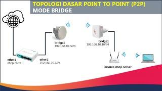 Part 1 - Jaringan POINT TO POINT (PTP) Mode Bridge