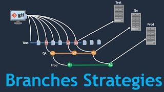 Branching Strategies on Git | Real-time Git Branching Strategy for a DevOps project