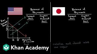 How interest rates affect interest rates, financial flows, and exchange rates