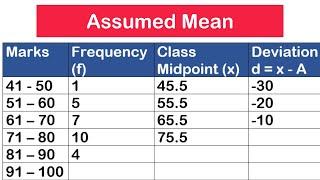 Calculate the Mean using Assumed Mean Method (Grouped & Ungrouped) Data | SHS 2 CORE MATH