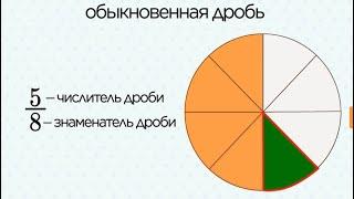 Доли и дроби. 3 КЛАСС МАТЕМАТИКА